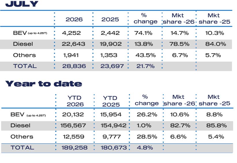 Van market grows 22% with record electric LCV registrations