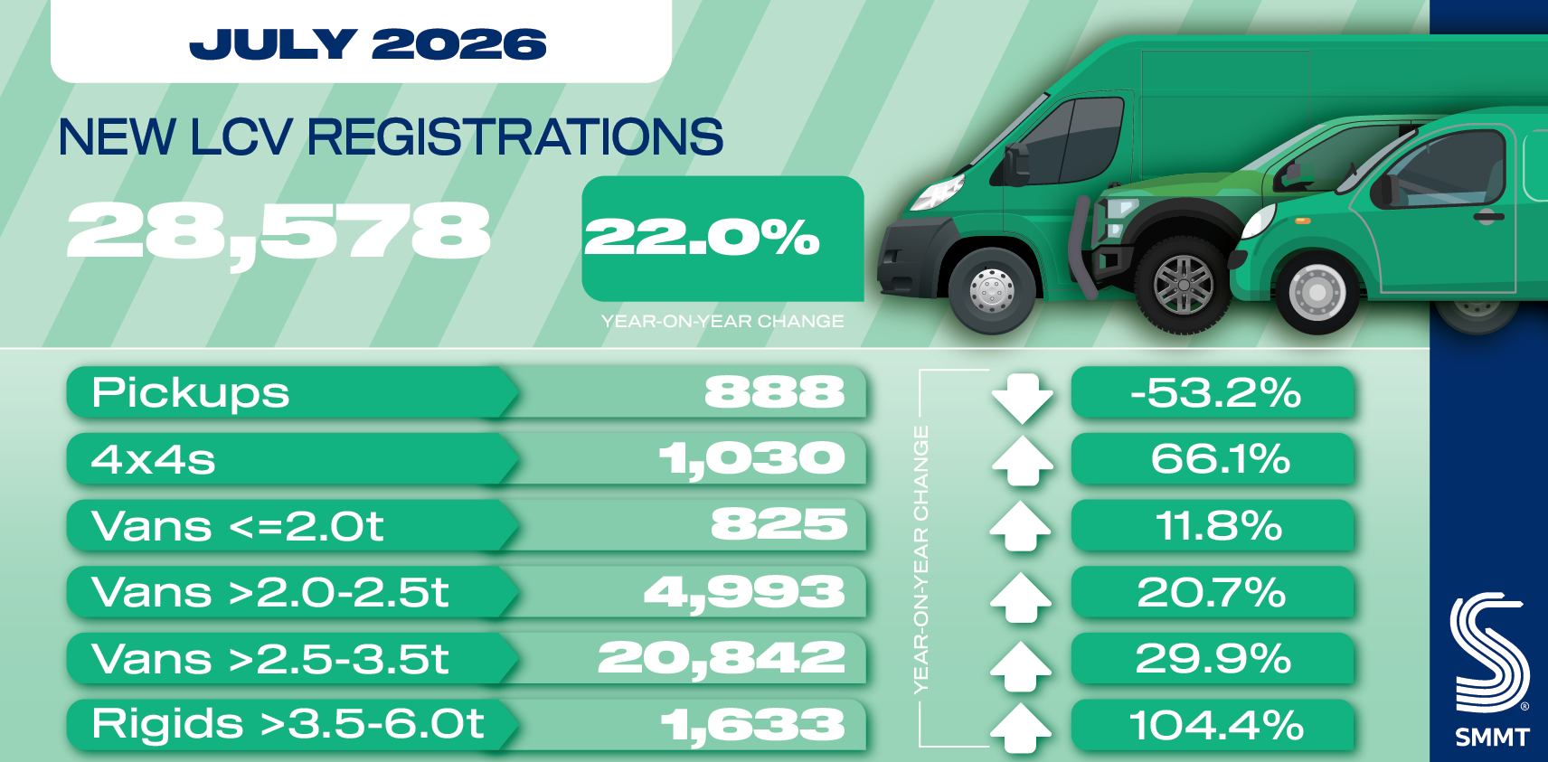 Van market grows 22% with record electric LCV registrations