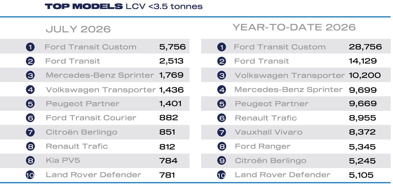 Van market grows 22% with record electric LCV registrations