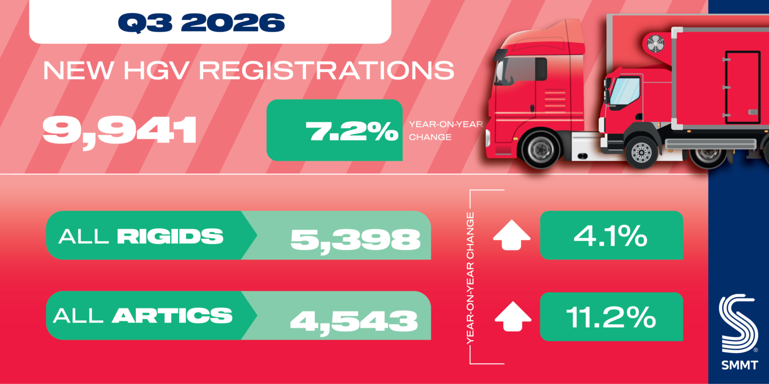 HGV market returns to growth as zero-emission truck registrations fall