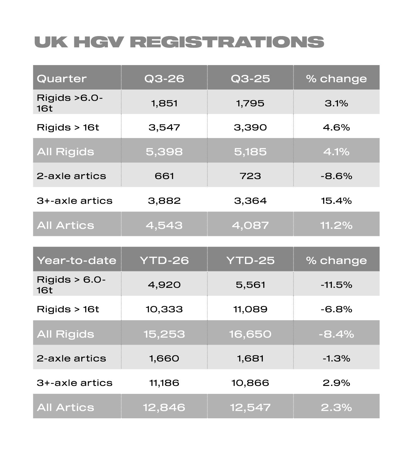 HGV market returns to growth as zero-emission truck registrations fall
