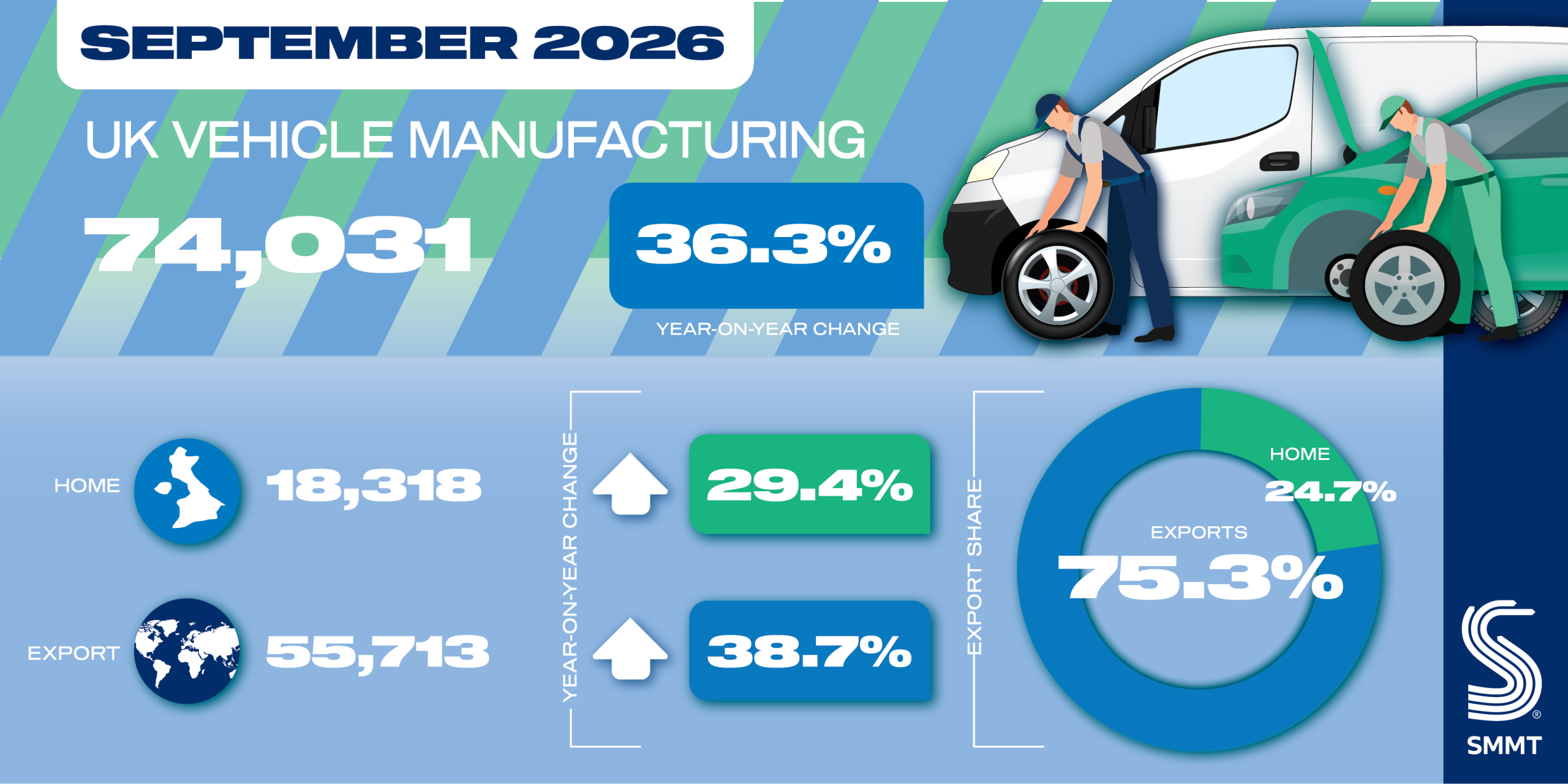 UK vehicle production jumps 36.3% in September
